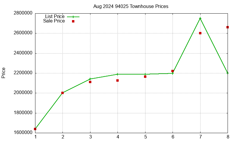 94025 Townhouses Just Sold 2024-08