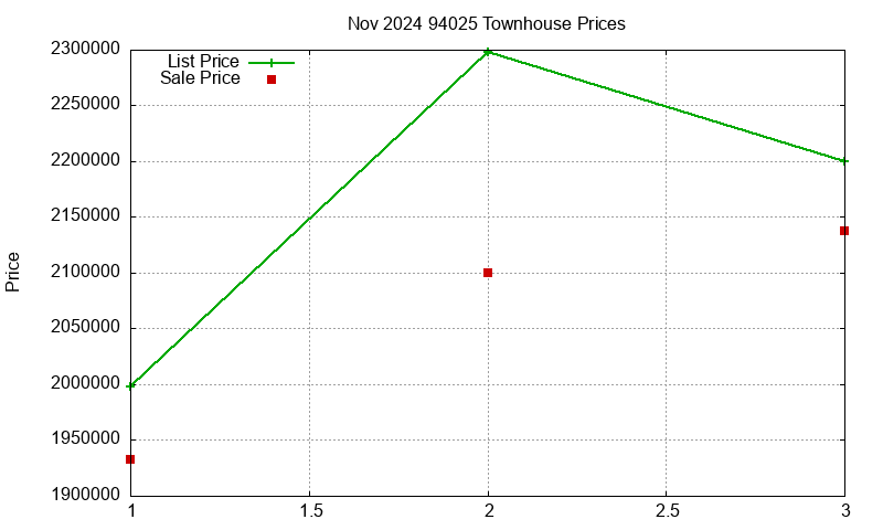94025 Townhouses Just Sold 2024-11