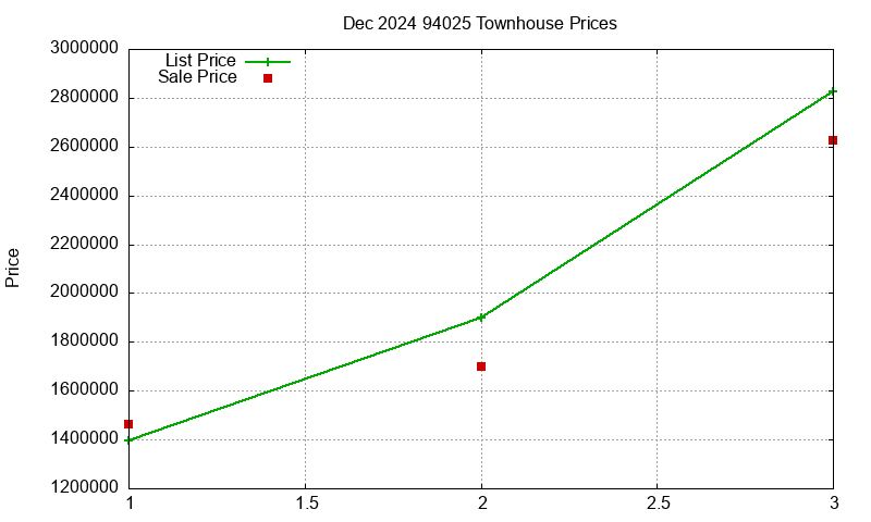 94025 Townhouses Just Sold 2024-12