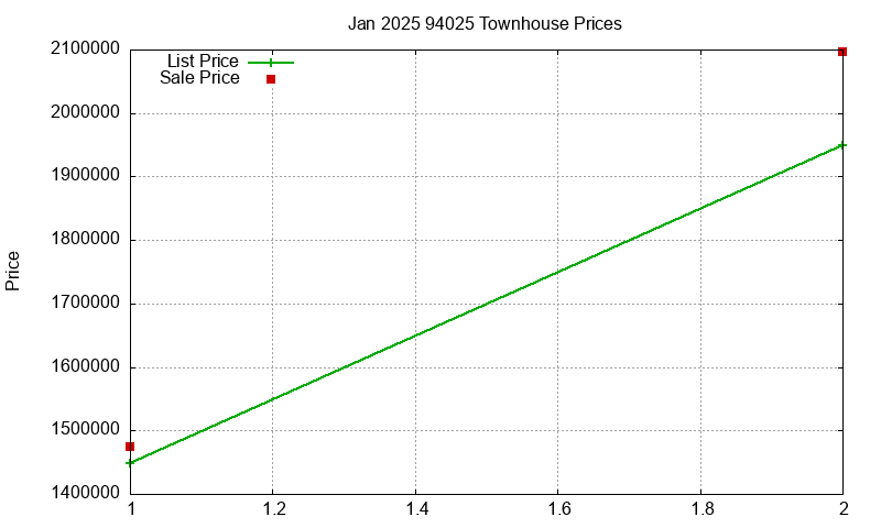 94025 Townhouses Just Sold 2025-01