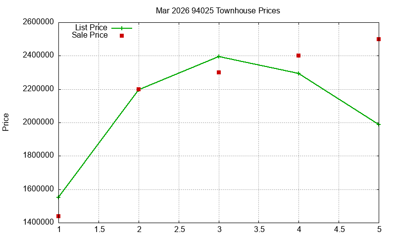 94025 Townhouses Just Sold 2026-03