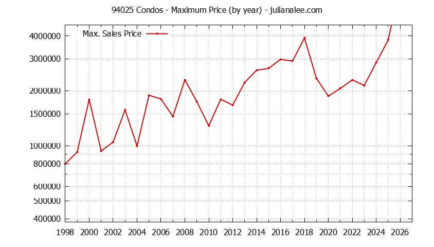 Graph of the Yearly Maximum Price of 94025 Condos - 94025 Real Estate Trends