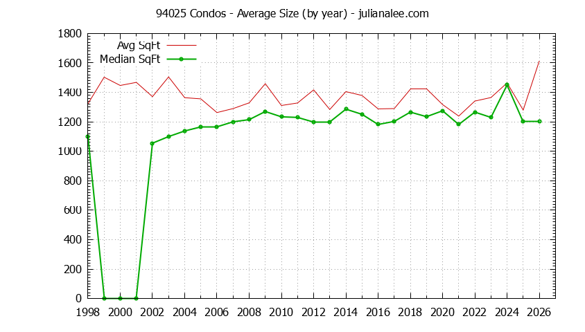 Graph of the Yearly Average Size of 94025 Condos Sold - 94025 Real Estate Trends