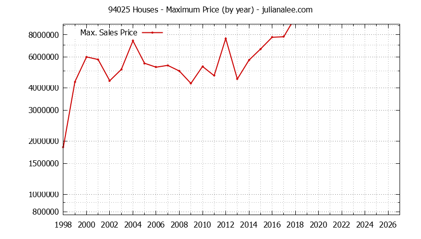 Graph of the Yearly Maximum Price of 94025 Houses - 94025 Real Estate Trends