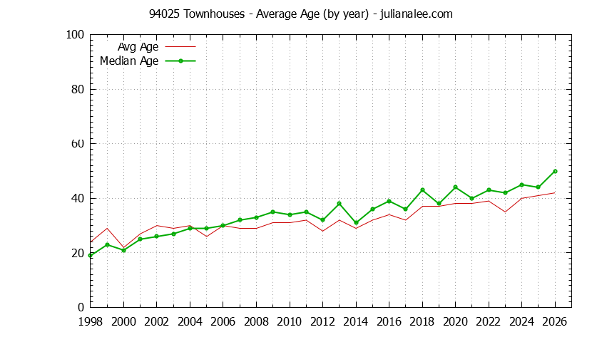 Graph of the Yearly Average Age of 94025 Townhouses Sold - 94025 Real Estate Trends