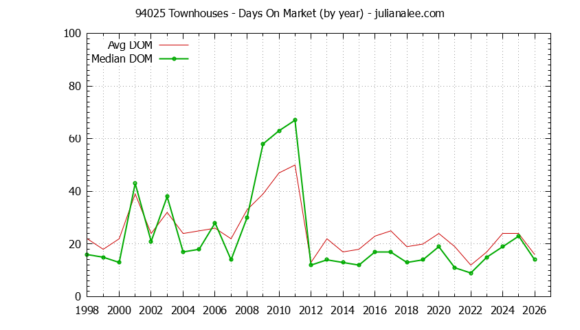 Graph of the Yearly Average Days On Market for 94025 Townhouses - 94025 Real Estate Trends