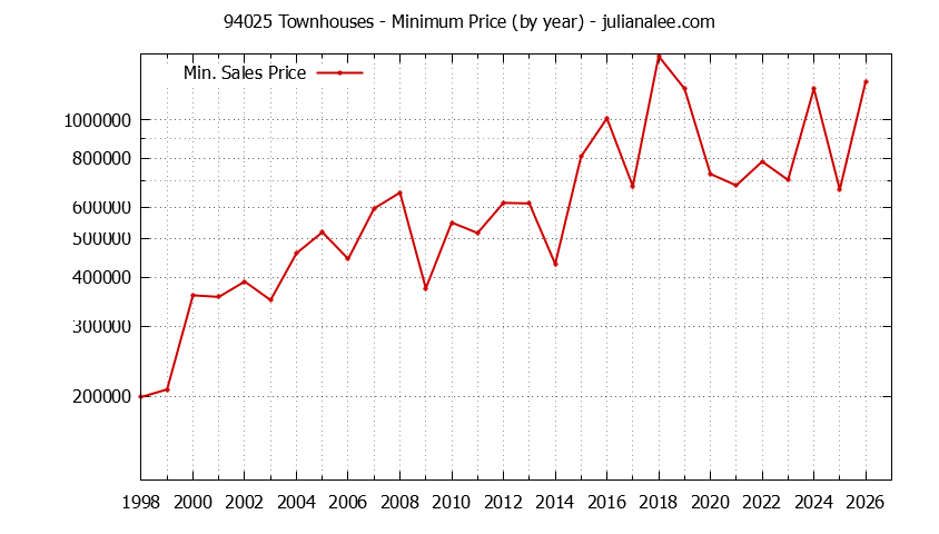 Graph of the Yearly Minimum Price of 94025 Townhouses - 94025 Real Estate Trends