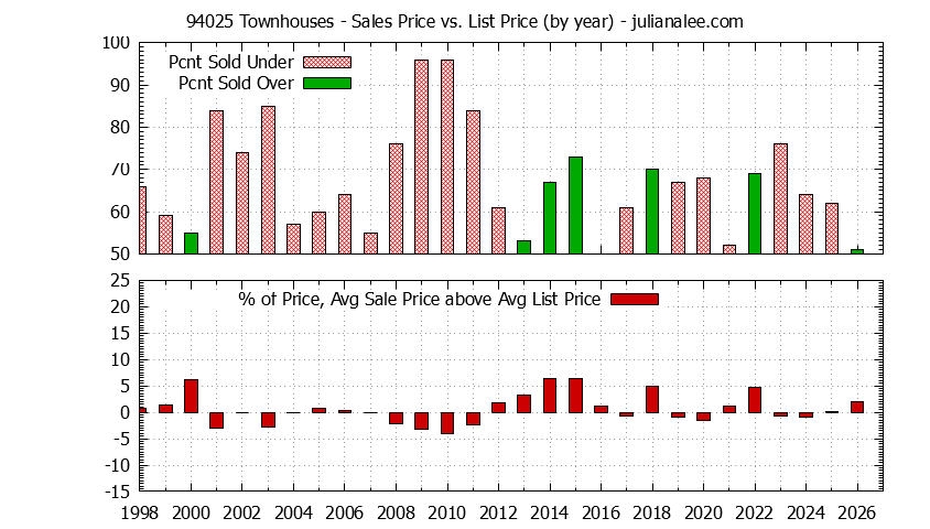 Graph of the Yearly Average Sales Price vs. List Price for 94025 Townhouses - 94025 Real Estate Trends