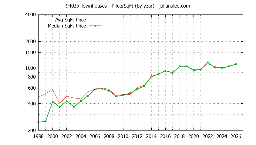 Graph of the Yearly Average Price Per Square Foot for 94025 Townhouses - 94025 Real Estate Trends