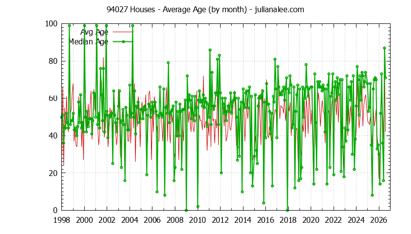 Graph of the Monthly Average Age of 94027 Houses Sold - 94027 Real Estate Trends