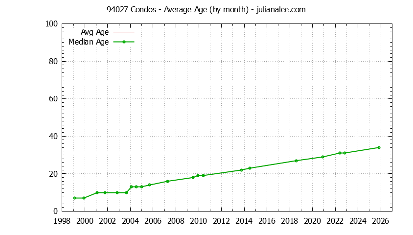 Graph of the Monthly Average Age of 94027 Condos Sold - 94027 Real Estate Trends