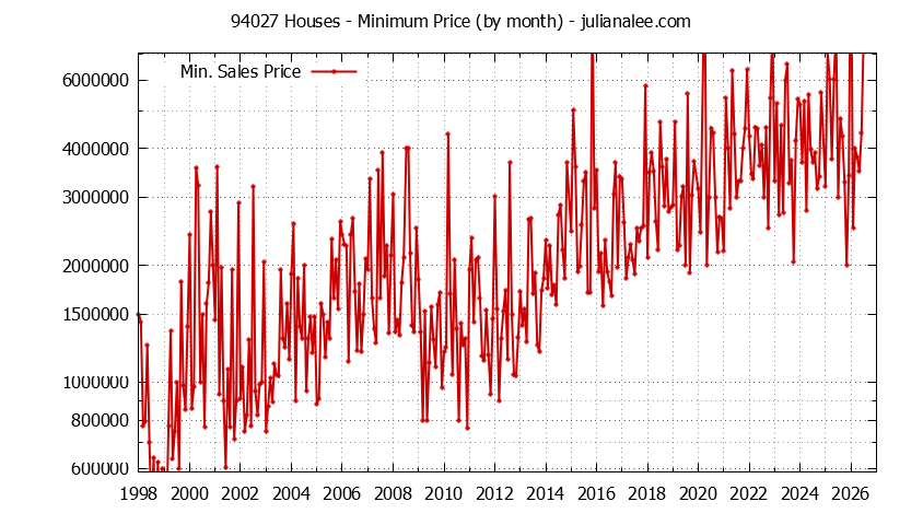 Graph of the Monthly Minimum Price of 94027 Houses - 94027 Real Estate Trends