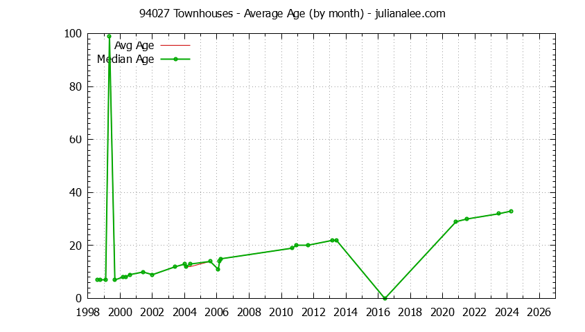 Graph of the Monthly Average Age of 94027 Townhouses Sold - 94027 Real Estate Trends