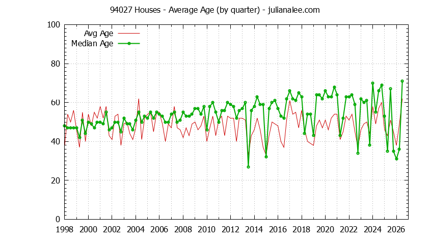 Quarterly Average Age of 94027 Houses Sold Graph of the Quarterly Average Age of 94027 Houses Sold - 94027 Real Estate Trends