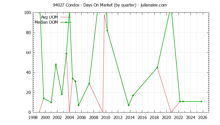Graph of the Quarterly Average Days On Market for 94027 Condos - 94027 Real Estate Trends
