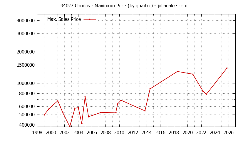 Graph of the Quarterly Maximum Price of 94027 Condos - 94027 Real Estate Trends