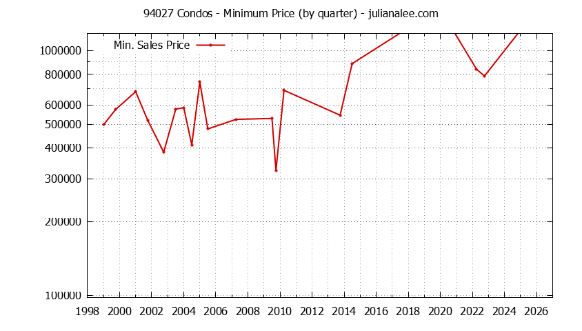 Graph of the Quarterly Minimum Price of 94027 Condos - 94027 Real Estate Trends