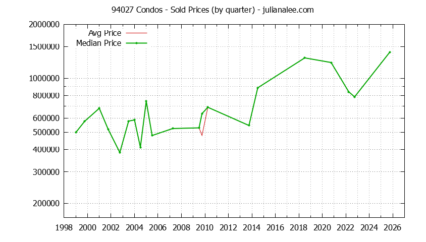 Graph of the Quarterly Median and Average 94027 Home Prices for Condos - 94027 Real Estate Trends