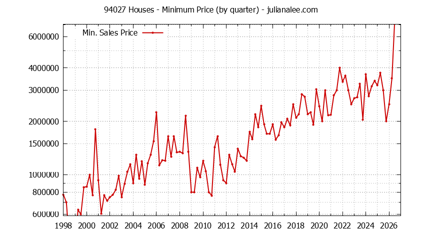 Graph of the Quarterly Minimum Price of 94027 Houses - 94027 Real Estate Trends