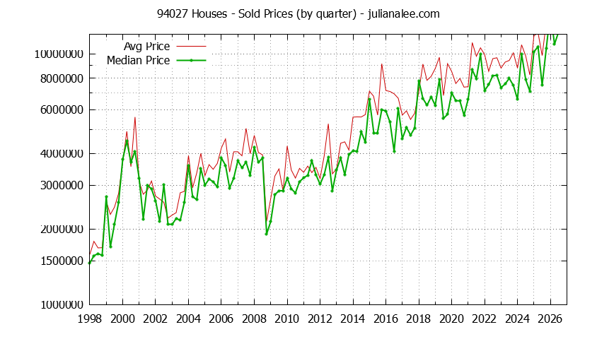 Graph of the Quarterly Median and Average 94027 Home Prices for Houses - 94027 Real Estate Trends