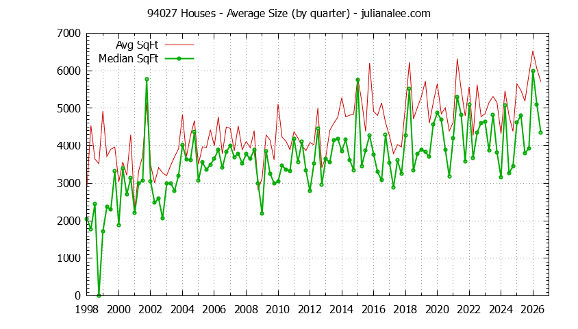 Graph of the Quarterly Average Size of 94027 Houses Sold - 94027 Real Estate Trends