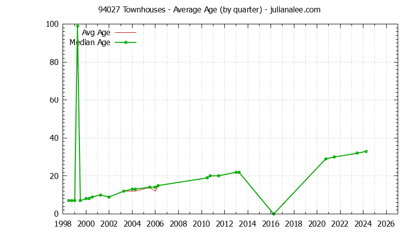 Quarterly Average Age of 94027 Townhouses Sold Graph of the Quarterly Average Age of 94027 Townhouses Sold - 94027 Real Estate Trends
