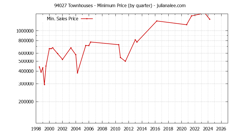 Graph of the Quarterly Minimum Price of 94027 Townhouses - 94027 Real Estate Trends