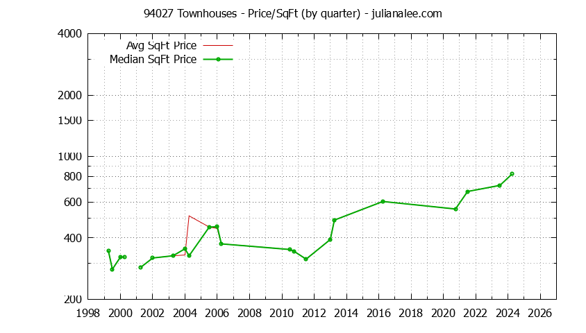Graph of the Quarterly Average Price Per Square Foot for 94027 Townhouses - 94027 Real Estate Trends