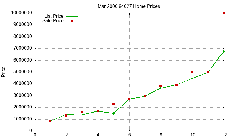 94027 Homes Just Sold 2000-03 94027 Homes Just Sold 2000-03