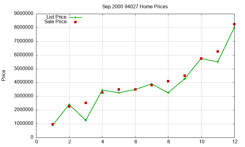 94027 Homes Just Sold 2000-09 94027 Homes Just Sold 2000-09