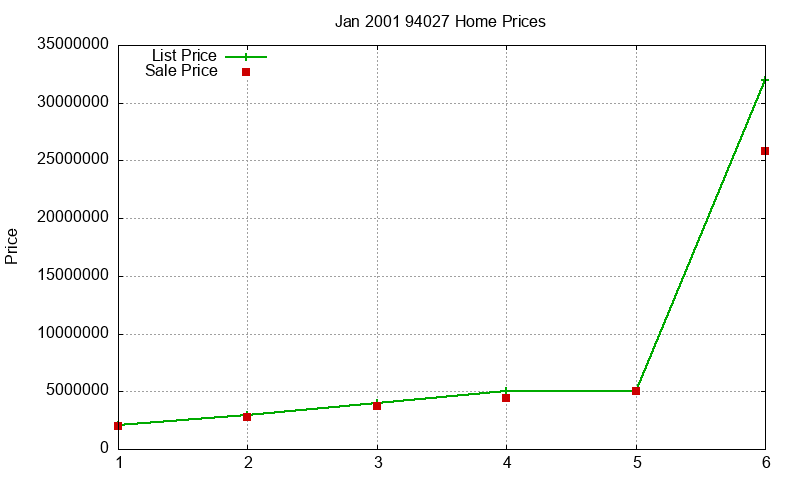94027 Homes Just Sold 2001-01 94027 Homes Just Sold 2001-01