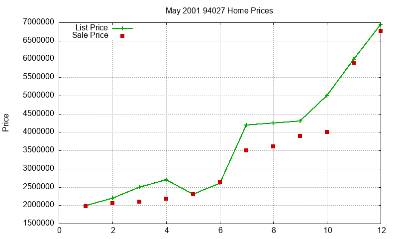 94027 Homes Just Sold 2001-05 94027 Homes Just Sold 2001-05