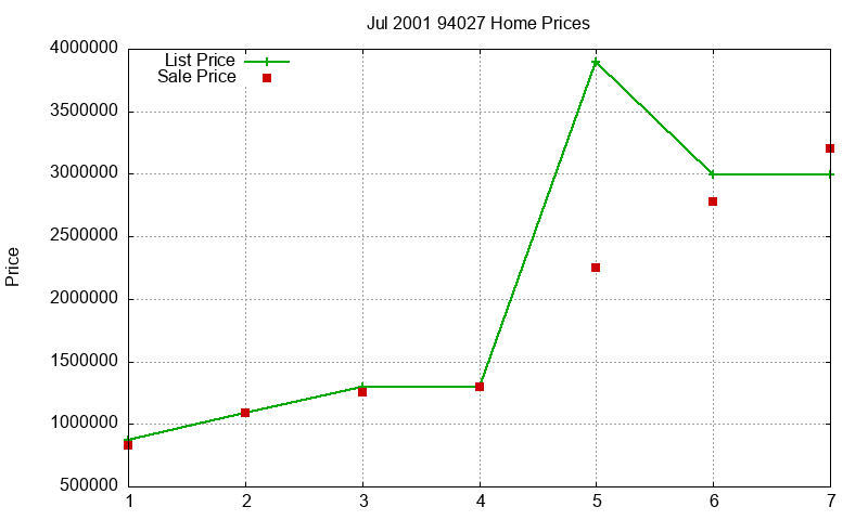94027 Homes Just Sold 2001-07 94027 Homes Just Sold 2001-07