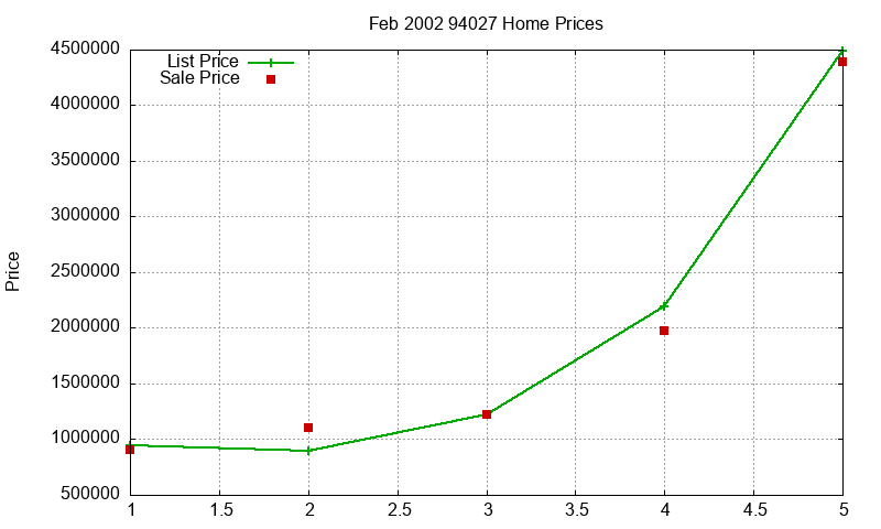 94027 Homes Just Sold 2002-02