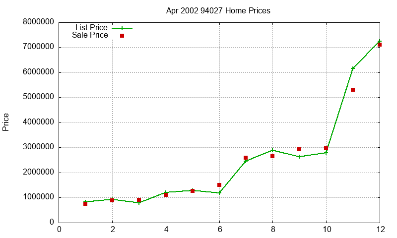 94027 Homes Just Sold 2002-04 94027 Homes Just Sold 2002-04