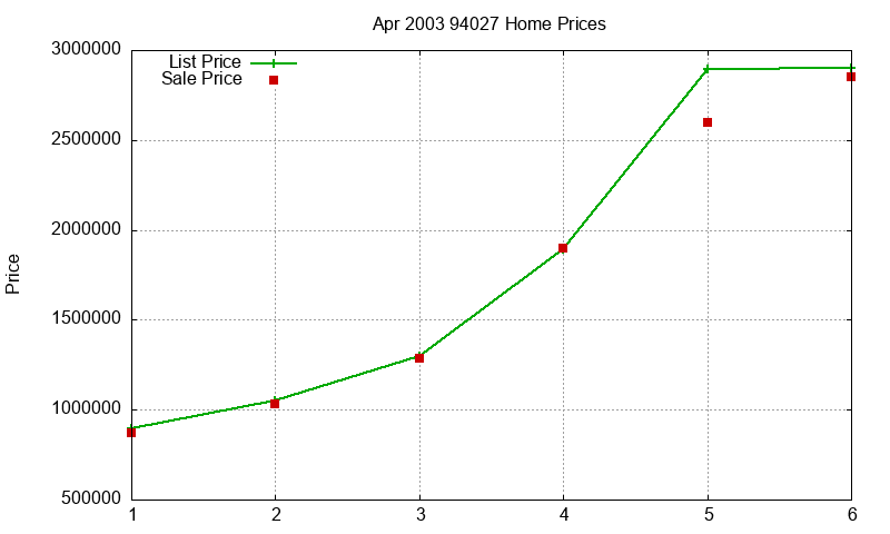 94027 Homes Just Sold 2003-04