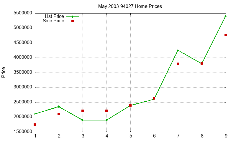 94027 Homes Just Sold 2003-05 94027 Homes Just Sold 2003-05