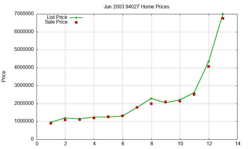 94027 Homes Just Sold 2003-06 94027 Homes Just Sold 2003-06