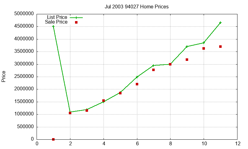 94027 Homes Just Sold 2003-07 94027 Homes Just Sold 2003-07