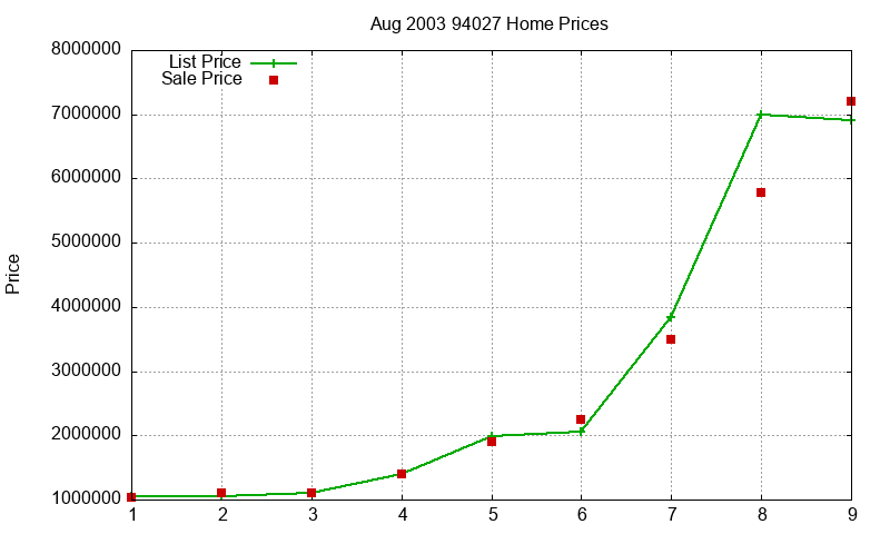 94027 Homes Just Sold 2003-08 94027 Homes Just Sold 2003-08