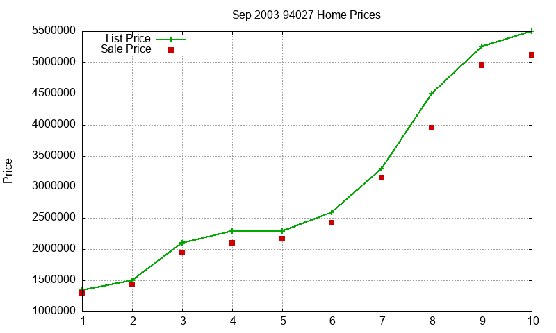 94027 Homes Just Sold 2003-09 94027 Homes Just Sold 2003-09