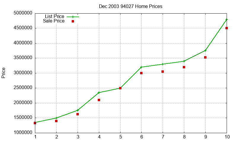 94027 Homes Just Sold 2003-12 94027 Homes Just Sold 2003-12