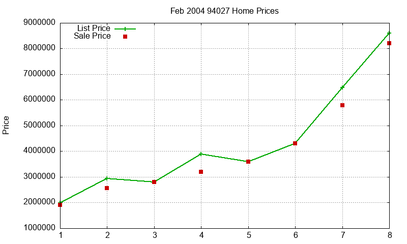 94027 Homes Just Sold 2004-02 94027 Homes Just Sold 2004-02