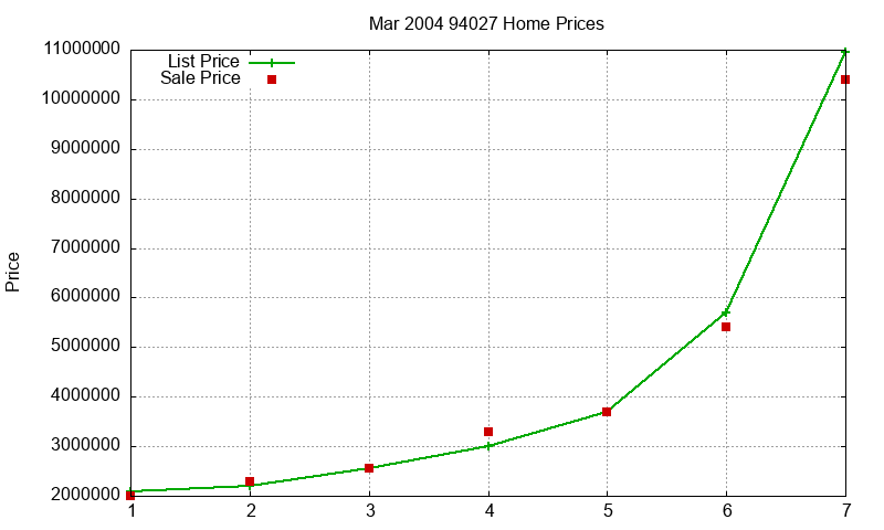 94027 Homes Just Sold 2004-03 94027 Homes Just Sold 2004-03