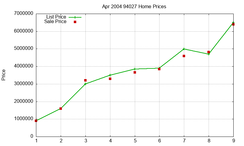 94027 Homes Just Sold 2004-04 94027 Homes Just Sold 2004-04