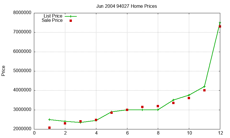 94027 Homes Just Sold 2004-06