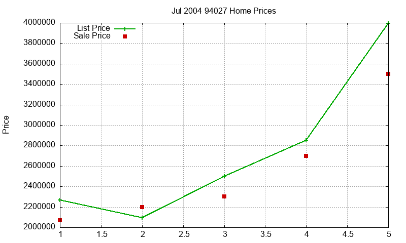 94027 Homes Just Sold 2004-07