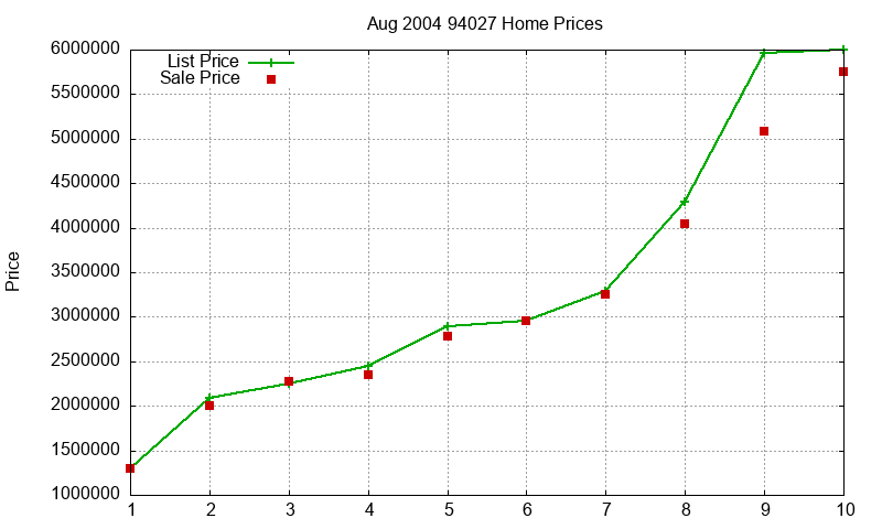 94027 Homes Just Sold 2004-08 94027 Homes Just Sold 2004-08