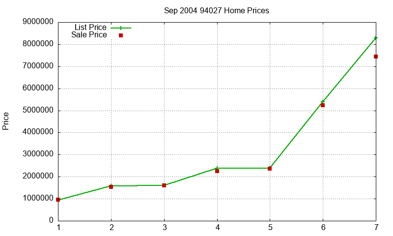 94027 Homes Just Sold 2004-09 94027 Homes Just Sold 2004-09