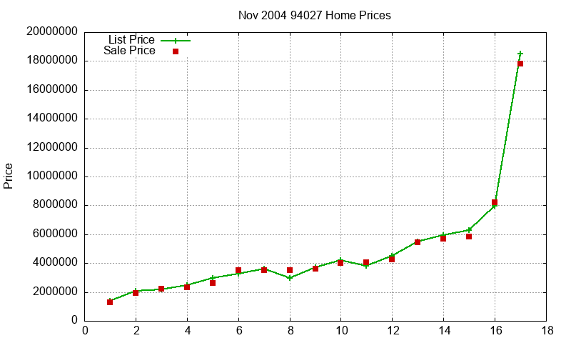 94027 Homes Just Sold 2004-11 94027 Homes Just Sold 2004-11